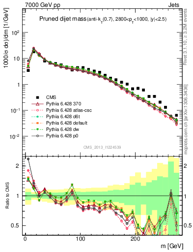 Plot of jj.m.prun in 7000 GeV pp collisions