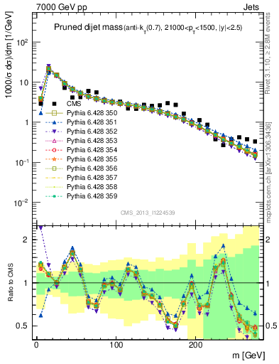 Plot of jj.m.prun in 7000 GeV pp collisions