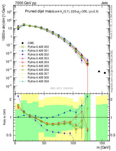 Plot of jj.m.prun in 7000 GeV pp collisions