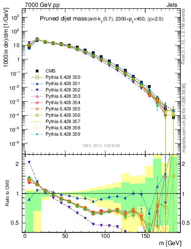 Plot of jj.m.prun in 7000 GeV pp collisions