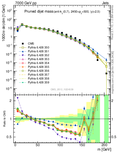 Plot of jj.m.prun in 7000 GeV pp collisions