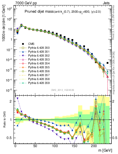 Plot of jj.m.prun in 7000 GeV pp collisions