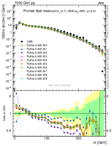 Plot of jj.m.prun in 7000 GeV pp collisions