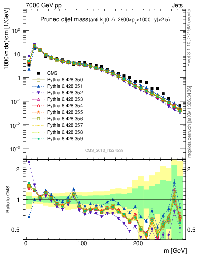 Plot of jj.m.prun in 7000 GeV pp collisions