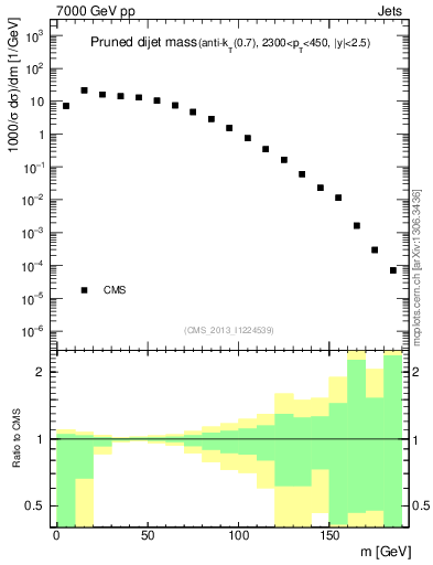 Plot of jj.m.prun in 7000 GeV pp collisions