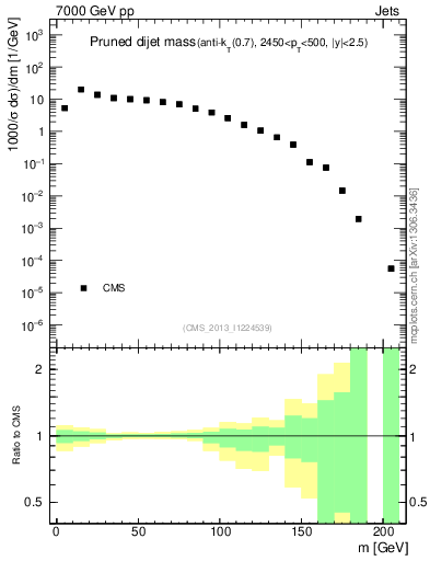 Plot of jj.m.prun in 7000 GeV pp collisions