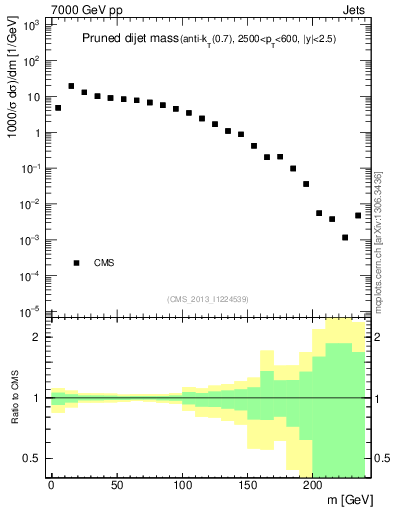 Plot of jj.m.prun in 7000 GeV pp collisions