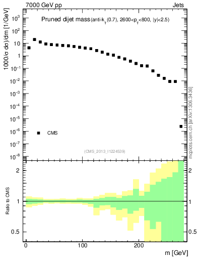 Plot of jj.m.prun in 7000 GeV pp collisions