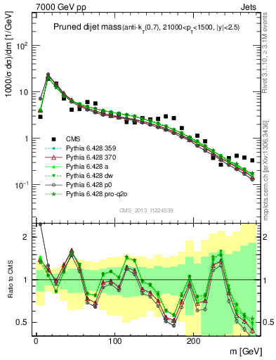 Plot of jj.m.prun in 7000 GeV pp collisions