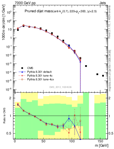 Plot of jj.m.prun in 7000 GeV pp collisions