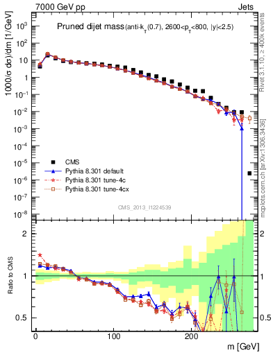 Plot of jj.m.prun in 7000 GeV pp collisions