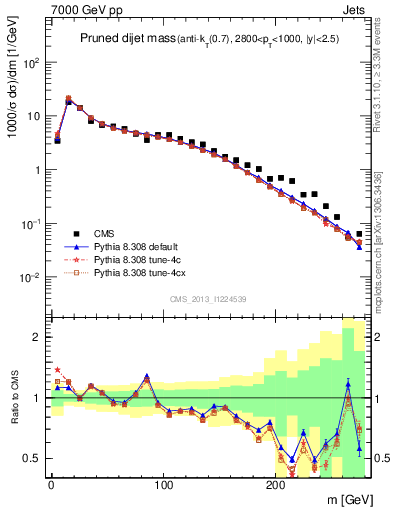 Plot of jj.m.prun in 7000 GeV pp collisions