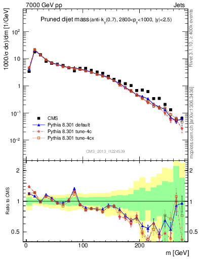 Plot of jj.m.prun in 7000 GeV pp collisions