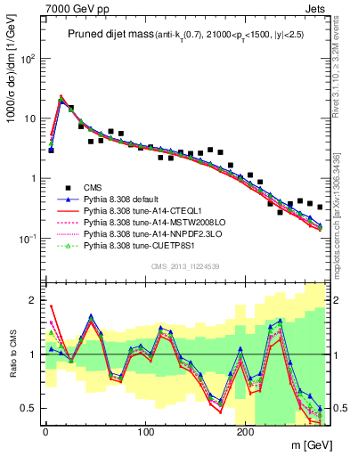 Plot of jj.m.prun in 7000 GeV pp collisions