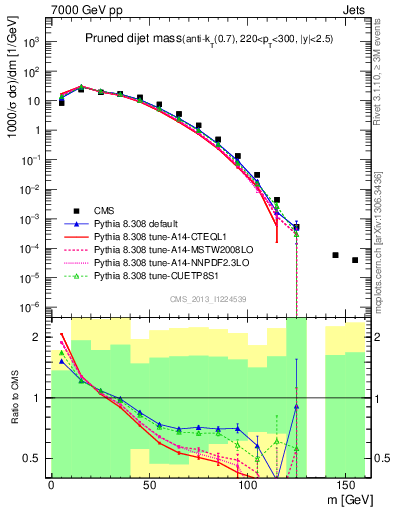 Plot of jj.m.prun in 7000 GeV pp collisions