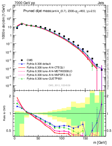 Plot of jj.m.prun in 7000 GeV pp collisions