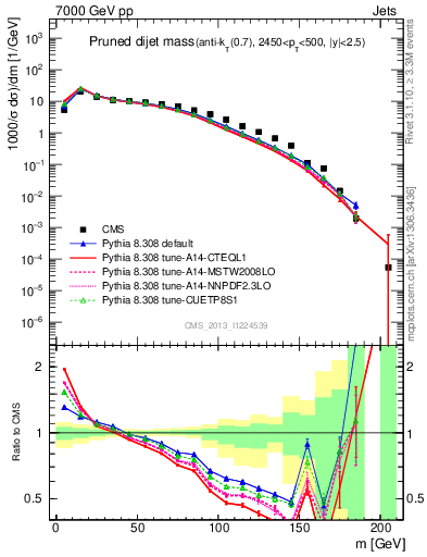 Plot of jj.m.prun in 7000 GeV pp collisions