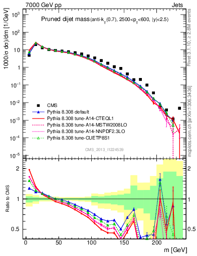 Plot of jj.m.prun in 7000 GeV pp collisions