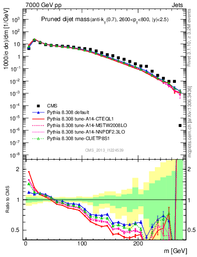 Plot of jj.m.prun in 7000 GeV pp collisions