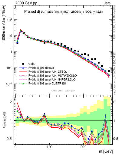 Plot of jj.m.prun in 7000 GeV pp collisions