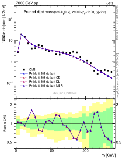 Plot of jj.m.prun in 7000 GeV pp collisions