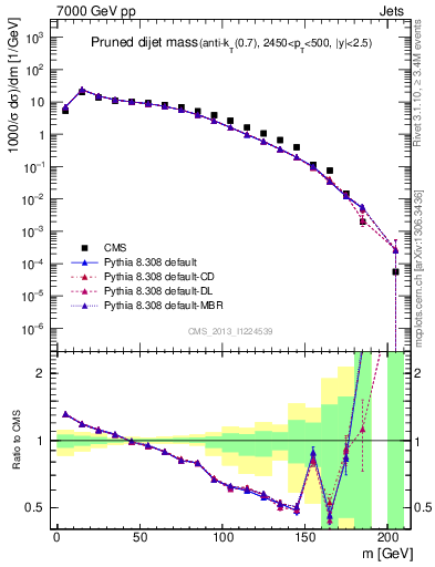 Plot of jj.m.prun in 7000 GeV pp collisions