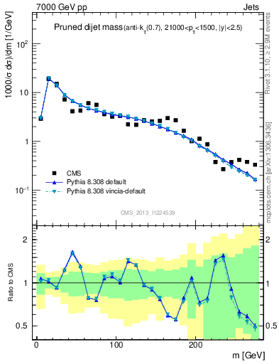 Plot of jj.m.prun in 7000 GeV pp collisions