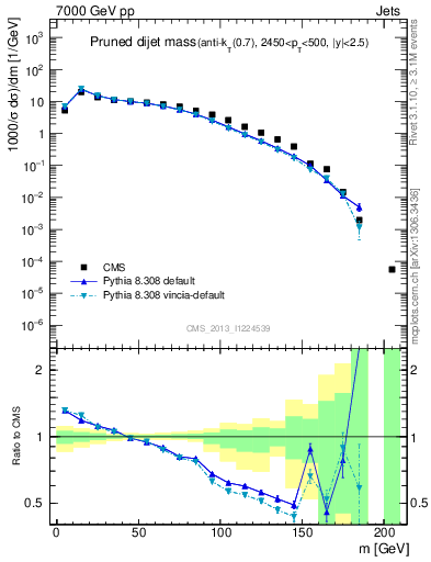 Plot of jj.m.prun in 7000 GeV pp collisions