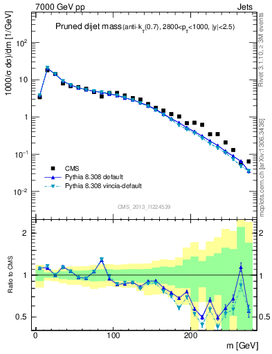 Plot of jj.m.prun in 7000 GeV pp collisions