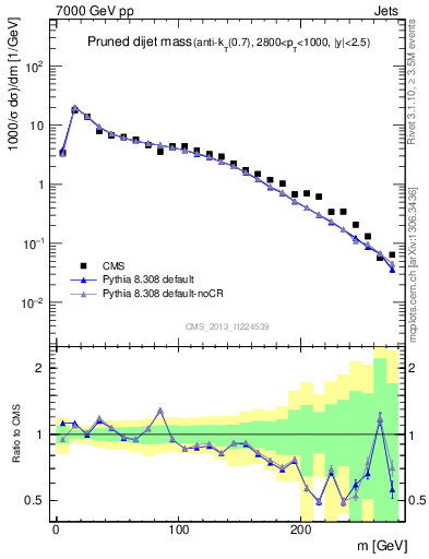 Plot of jj.m.prun in 7000 GeV pp collisions