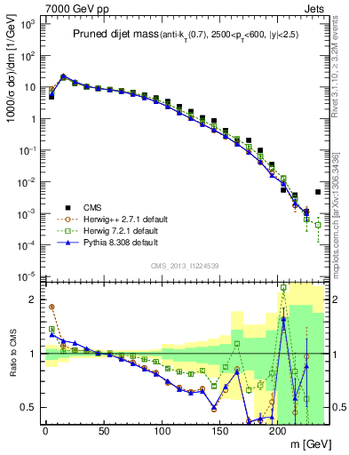 Plot of jj.m.prun in 7000 GeV pp collisions