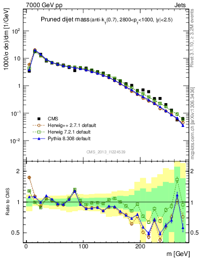 Plot of jj.m.prun in 7000 GeV pp collisions