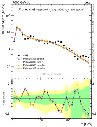 Plot of jj.m.prun in 7000 GeV pp collisions