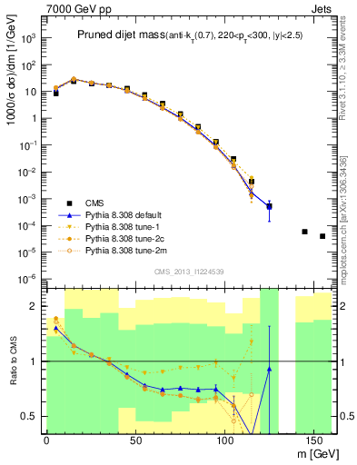 Plot of jj.m.prun in 7000 GeV pp collisions