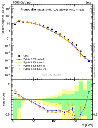 Plot of jj.m.prun in 7000 GeV pp collisions