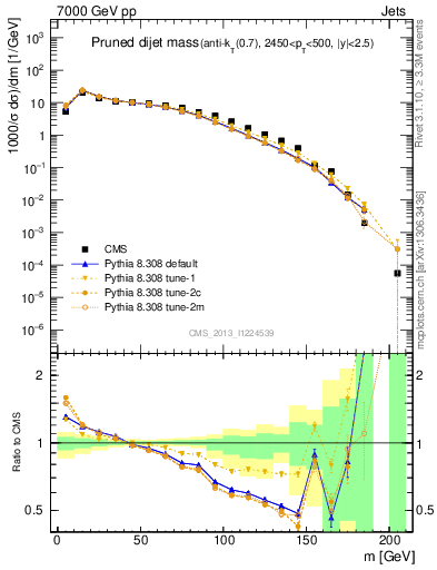 Plot of jj.m.prun in 7000 GeV pp collisions