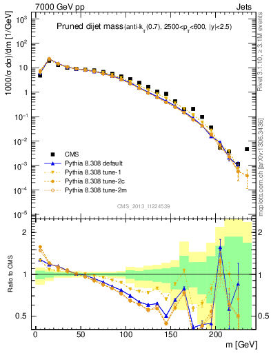 Plot of jj.m.prun in 7000 GeV pp collisions