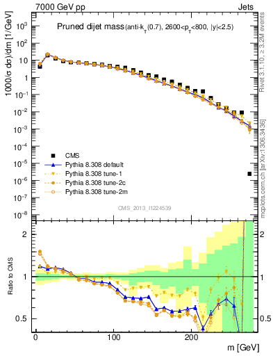 Plot of jj.m.prun in 7000 GeV pp collisions