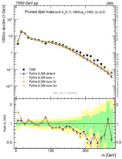 Plot of jj.m.prun in 7000 GeV pp collisions