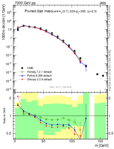 Plot of jj.m.prun in 7000 GeV pp collisions