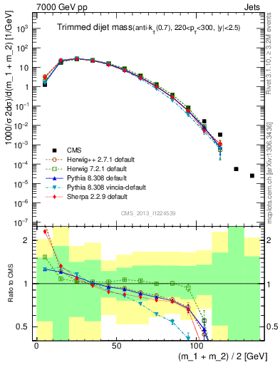 Plot of jj.m.trim in 7000 GeV pp collisions