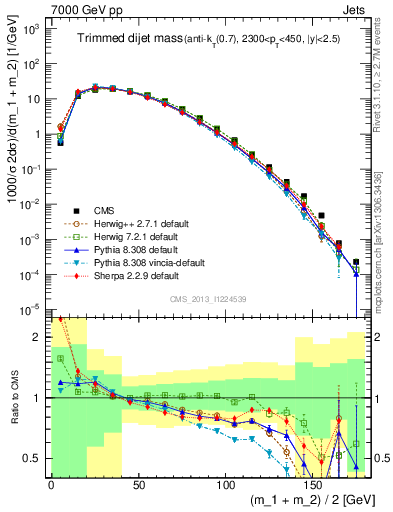 Plot of jj.m.trim in 7000 GeV pp collisions