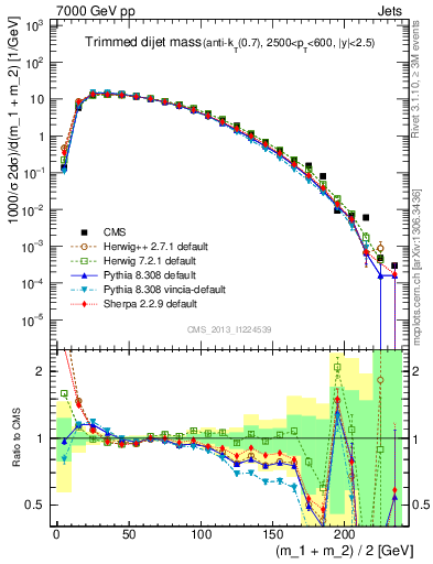 Plot of jj.m.trim in 7000 GeV pp collisions