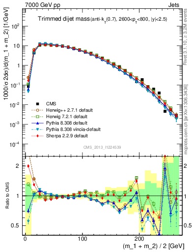 Plot of jj.m.trim in 7000 GeV pp collisions