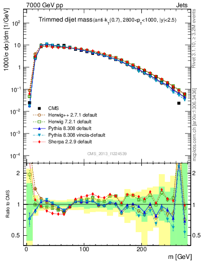 Plot of jj.m.trim in 7000 GeV pp collisions