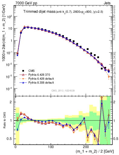 Plot of jj.m.trim in 7000 GeV pp collisions