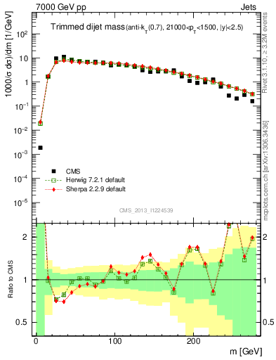 Plot of jj.m.trim in 7000 GeV pp collisions