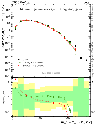 Plot of jj.m.trim in 7000 GeV pp collisions