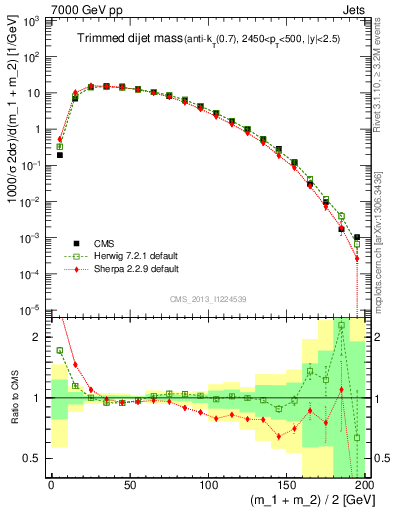 Plot of jj.m.trim in 7000 GeV pp collisions