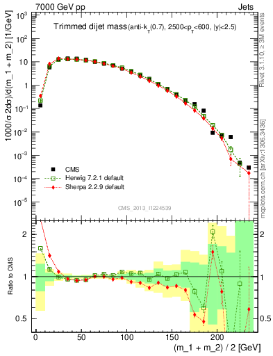 Plot of jj.m.trim in 7000 GeV pp collisions